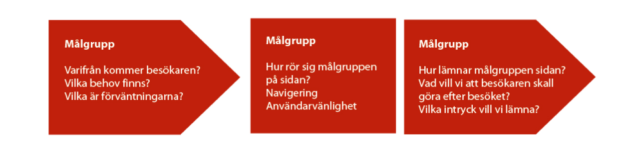 Målgrupper till en hemsida